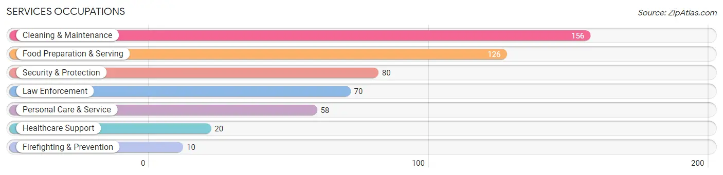 Services Occupations in Johnson County