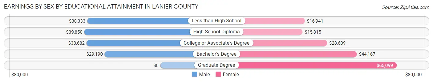 Earnings by Sex by Educational Attainment in Lanier County