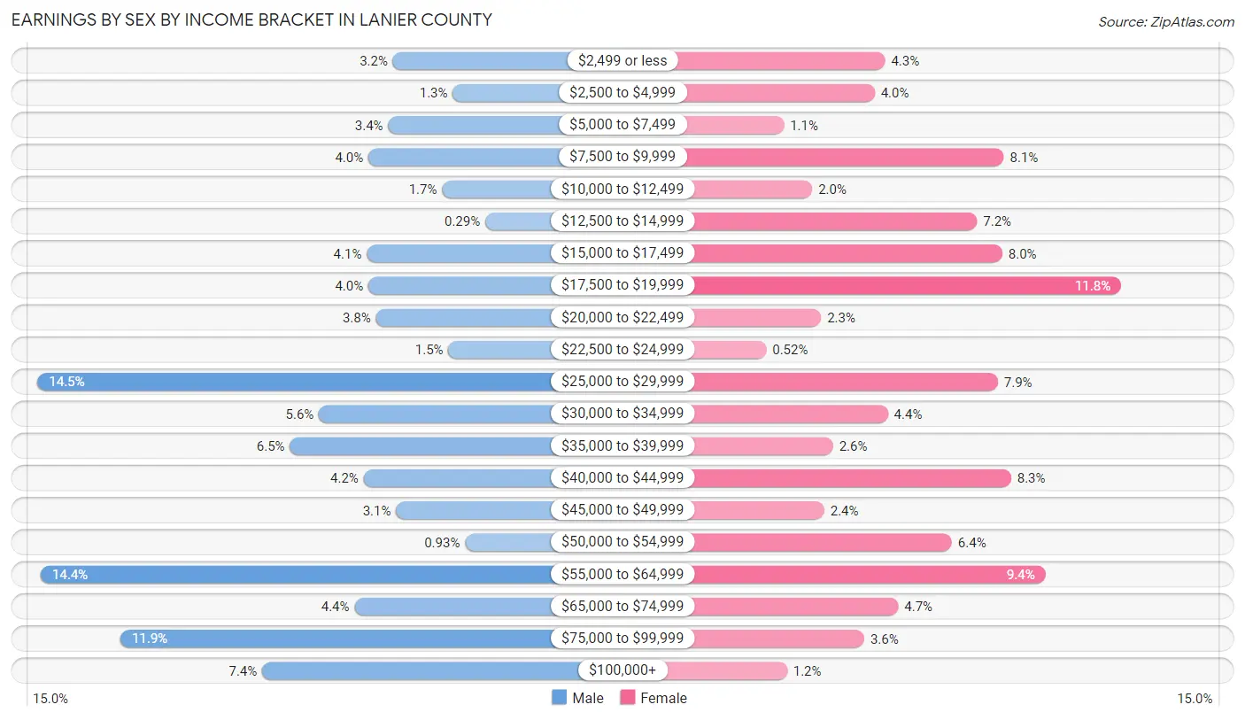 Earnings by Sex by Income Bracket in Lanier County