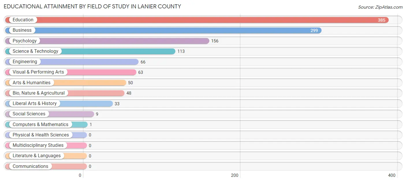 Educational Attainment by Field of Study in Lanier County