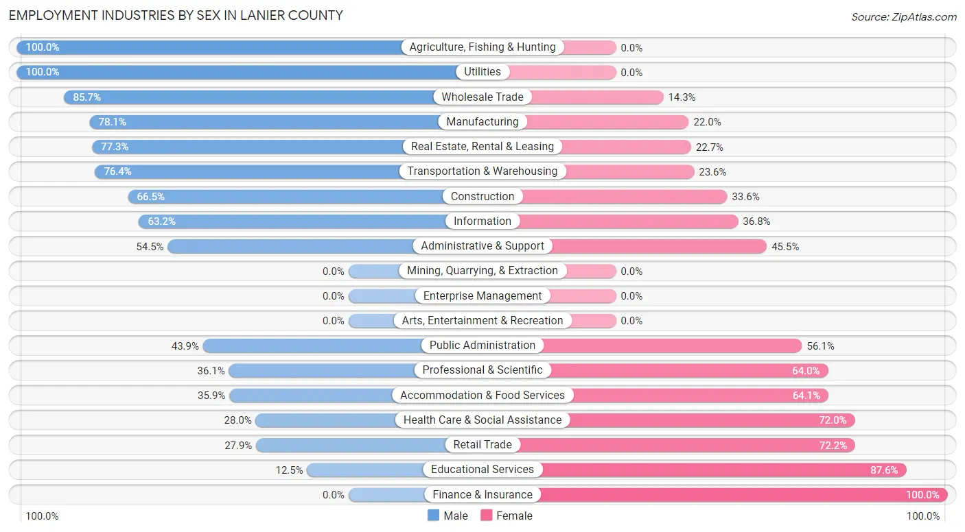 Employment Industries by Sex in Lanier County