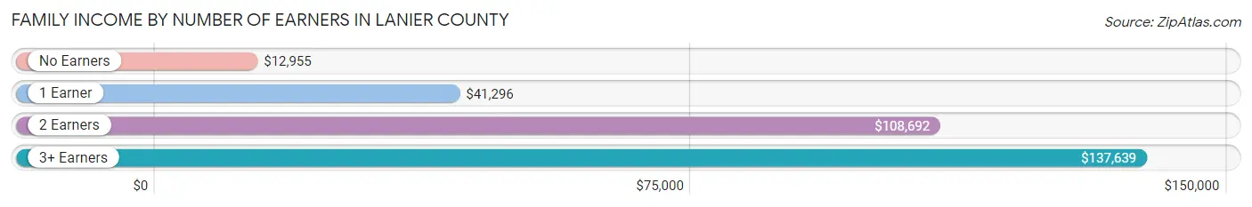 Family Income by Number of Earners in Lanier County