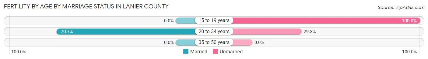 Female Fertility by Age by Marriage Status in Lanier County