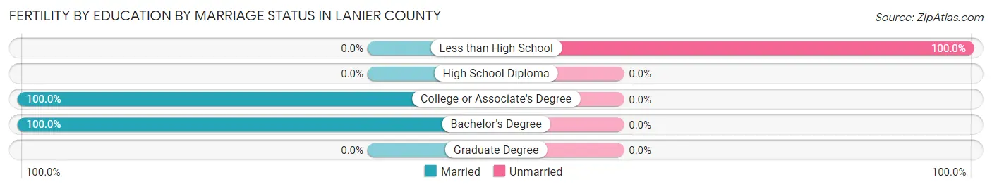 Female Fertility by Education by Marriage Status in Lanier County