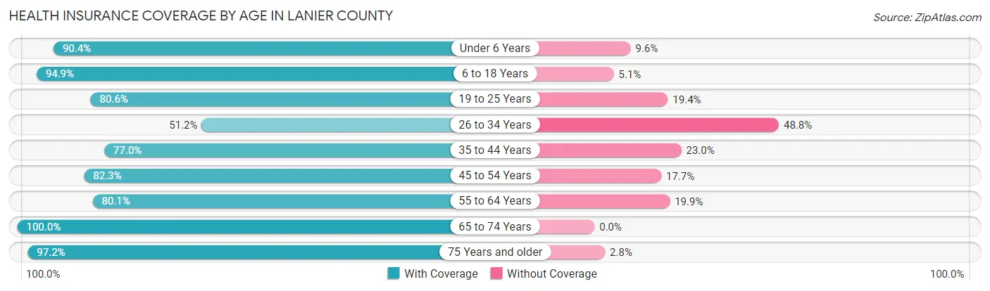 Health Insurance Coverage by Age in Lanier County