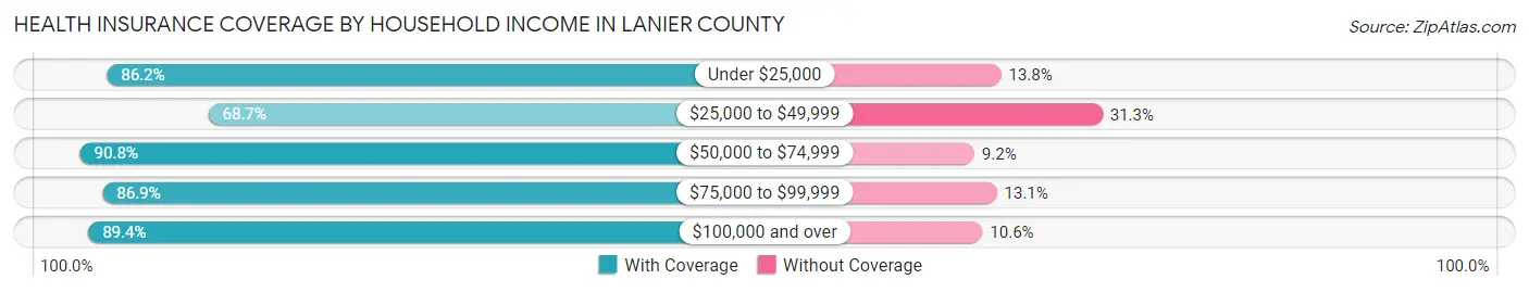 Health Insurance Coverage by Household Income in Lanier County