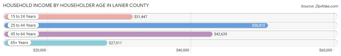 Household Income by Householder Age in Lanier County