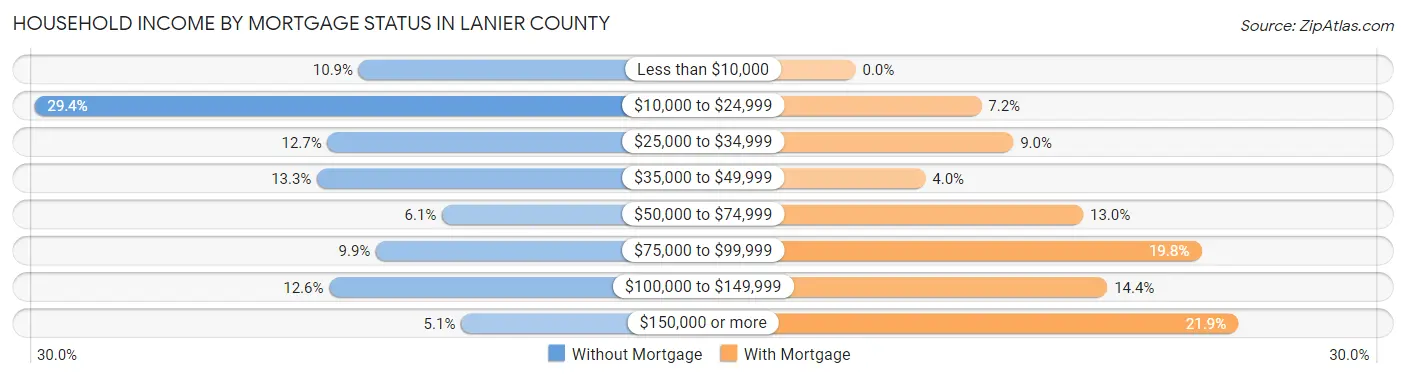 Household Income by Mortgage Status in Lanier County