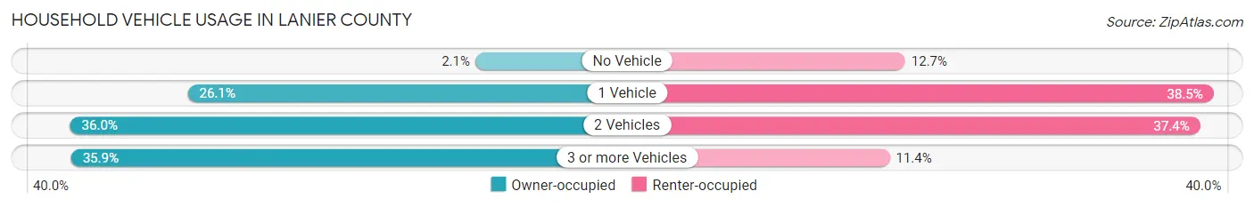 Household Vehicle Usage in Lanier County