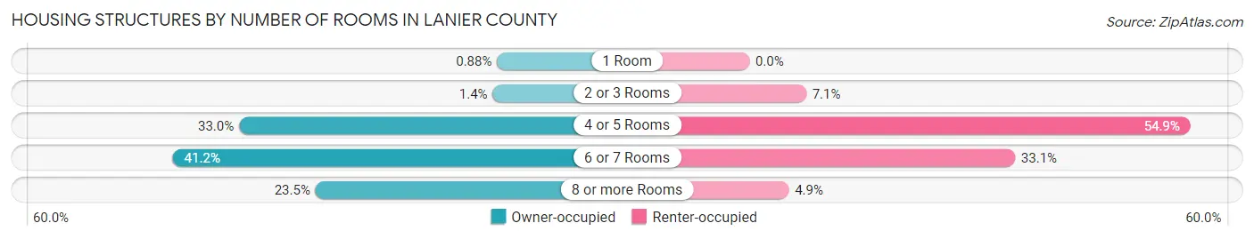 Housing Structures by Number of Rooms in Lanier County