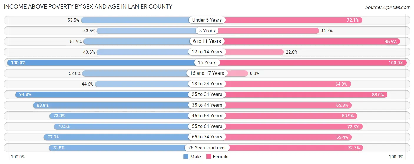 Income Above Poverty by Sex and Age in Lanier County