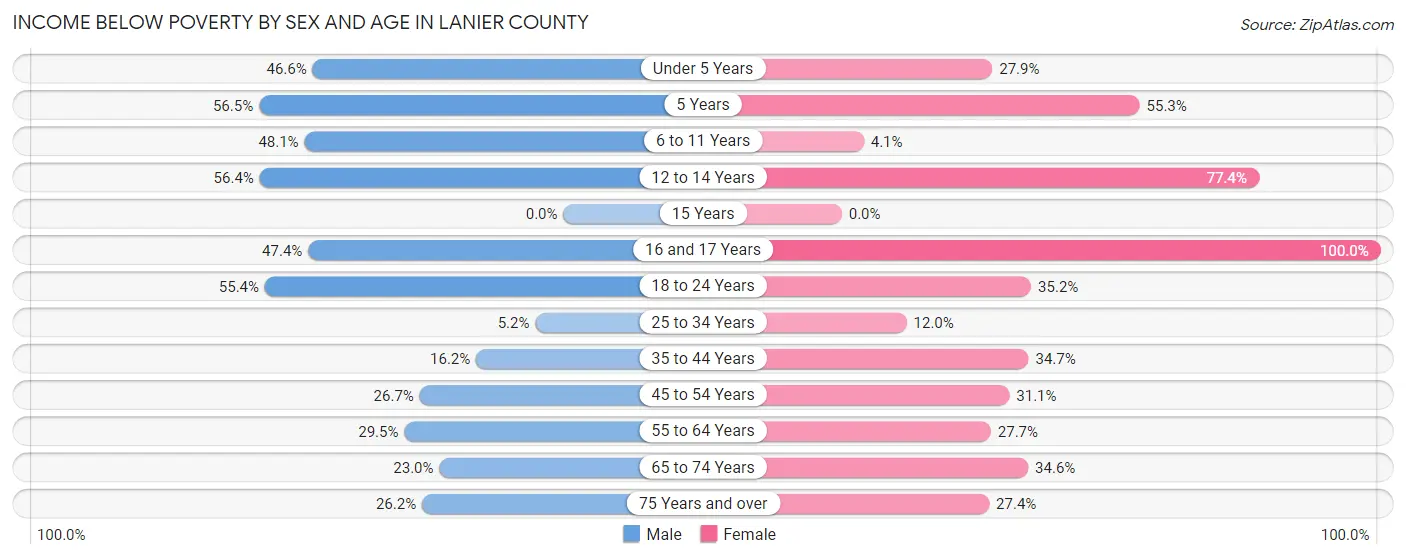 Income Below Poverty by Sex and Age in Lanier County