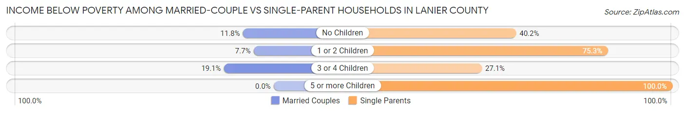 Income Below Poverty Among Married-Couple vs Single-Parent Households in Lanier County