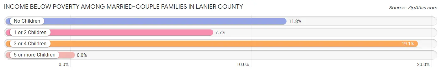 Income Below Poverty Among Married-Couple Families in Lanier County