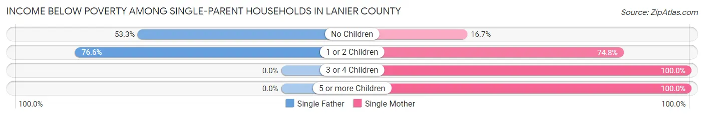 Income Below Poverty Among Single-Parent Households in Lanier County