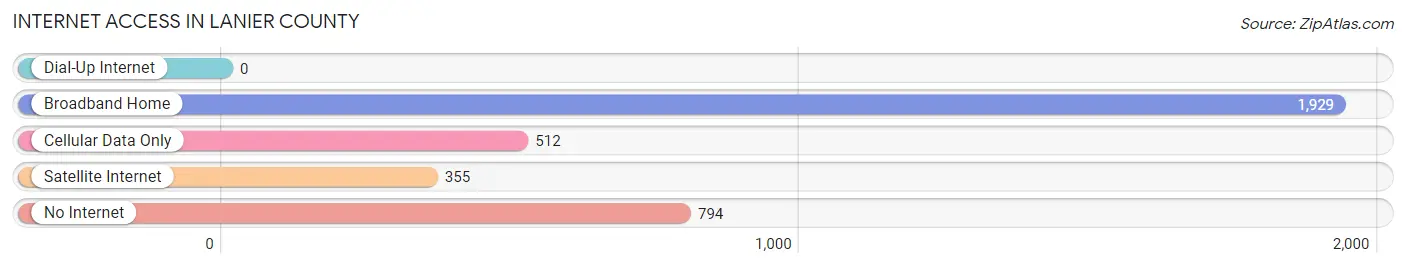 Internet Access in Lanier County