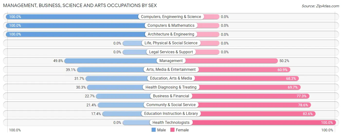 Management, Business, Science and Arts Occupations by Sex in Lanier County
