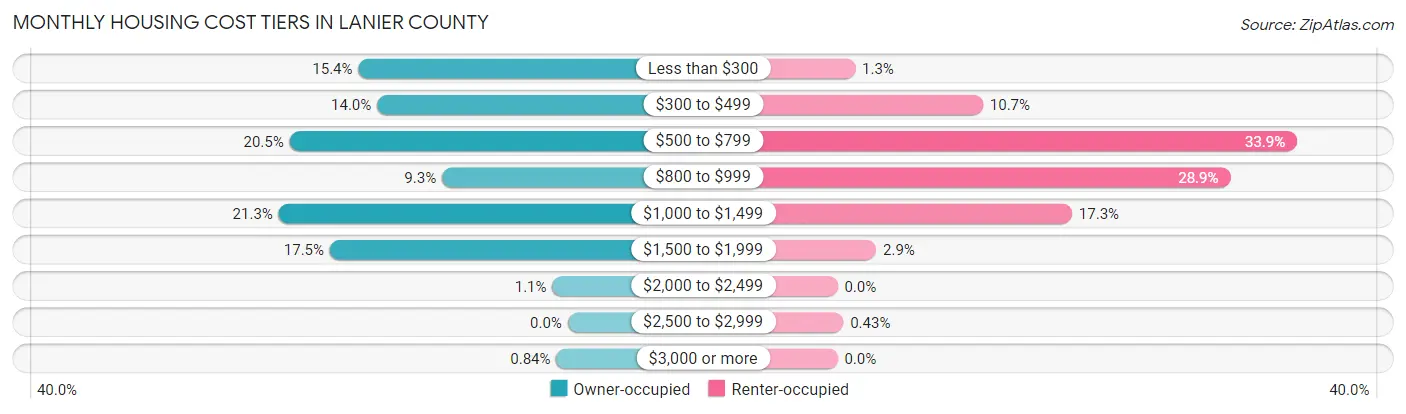 Monthly Housing Cost Tiers in Lanier County