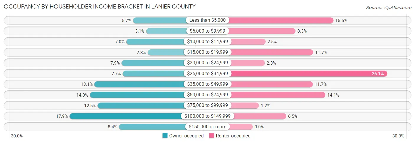 Occupancy by Householder Income Bracket in Lanier County