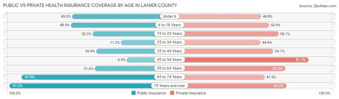 Public vs Private Health Insurance Coverage by Age in Lanier County