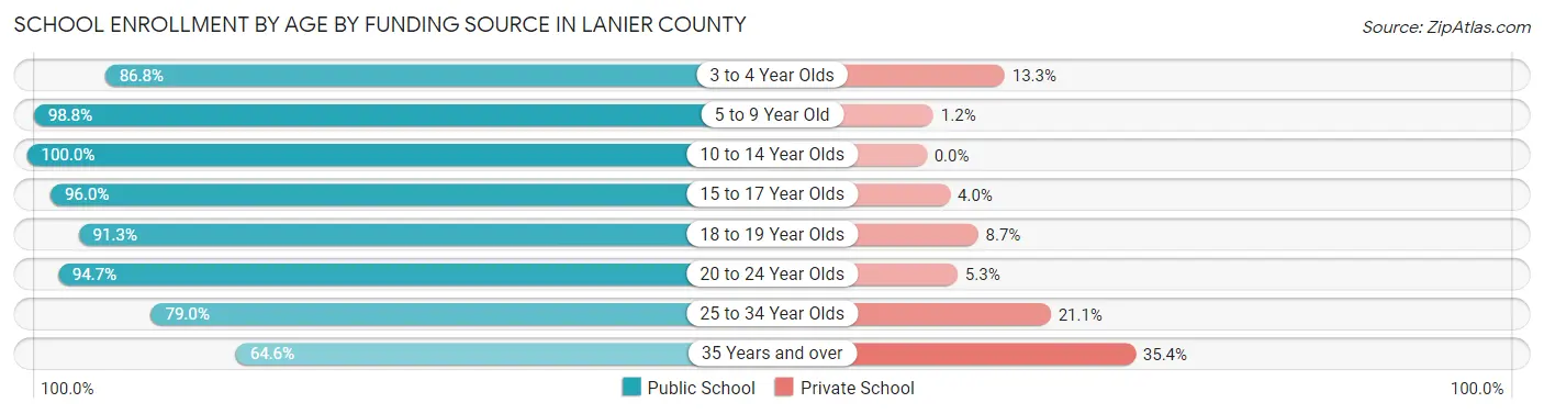 School Enrollment by Age by Funding Source in Lanier County