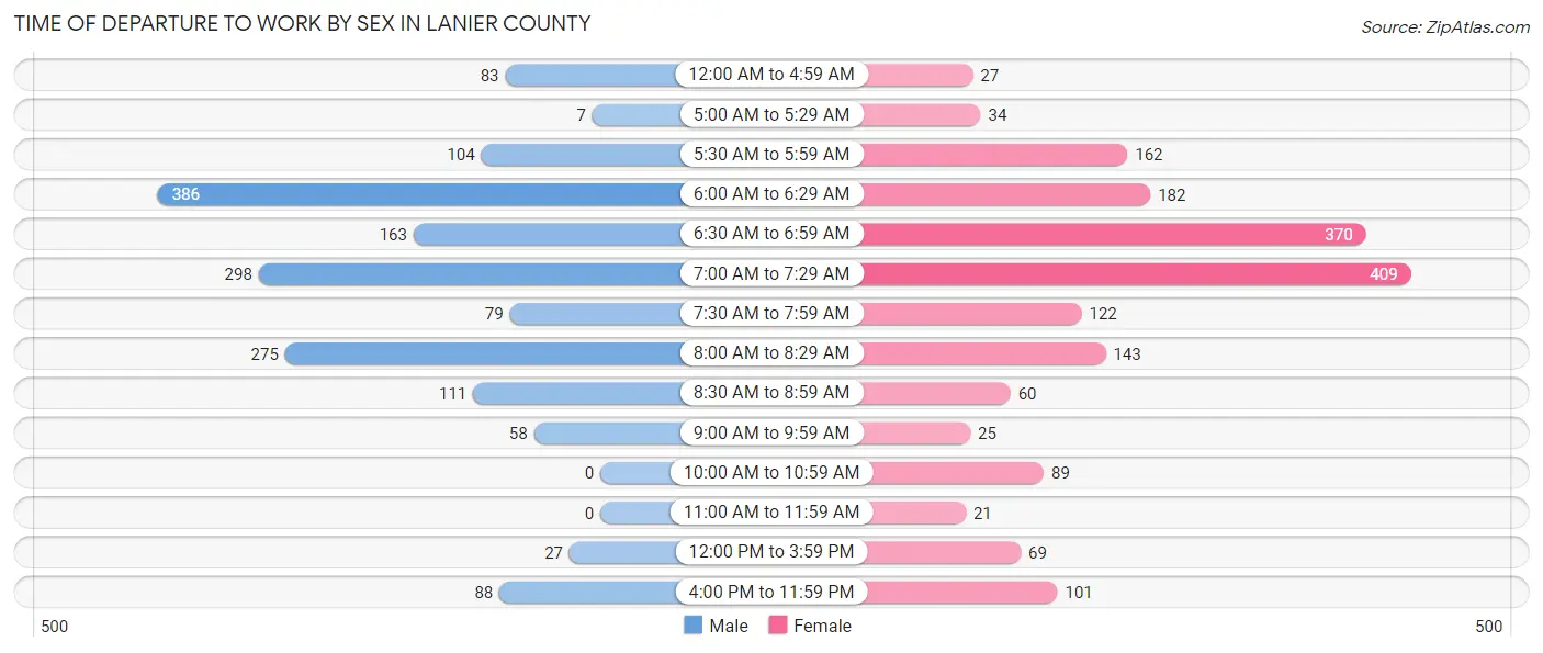 Time of Departure to Work by Sex in Lanier County
