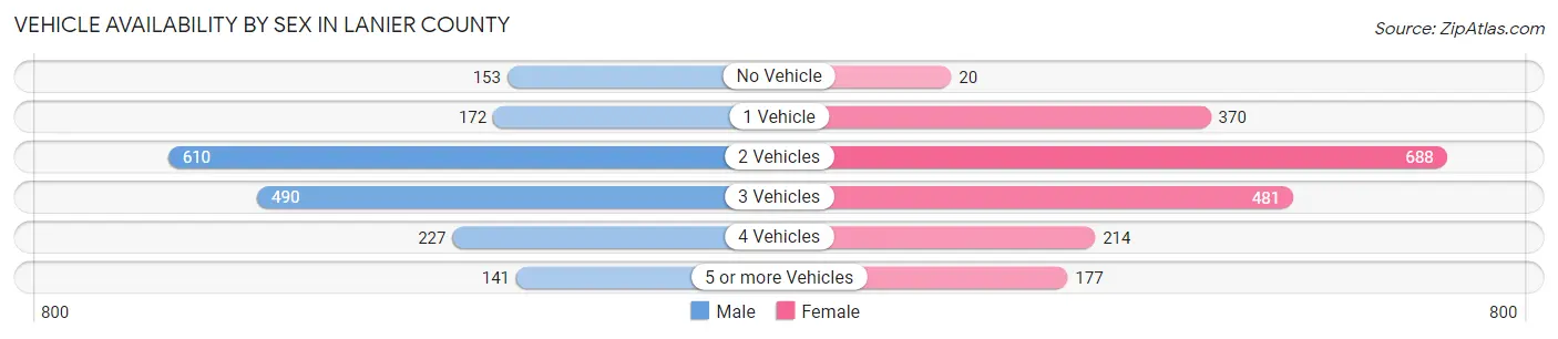 Vehicle Availability by Sex in Lanier County