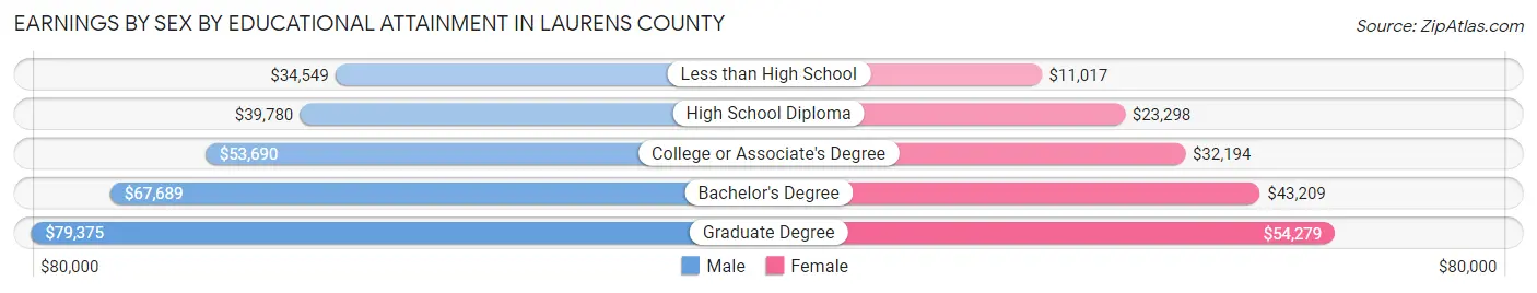 Earnings by Sex by Educational Attainment in Laurens County