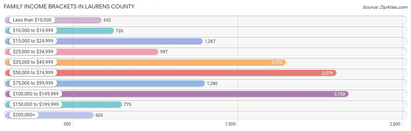 Family Income Brackets in Laurens County