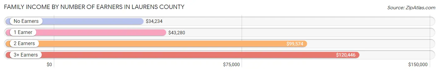 Family Income by Number of Earners in Laurens County