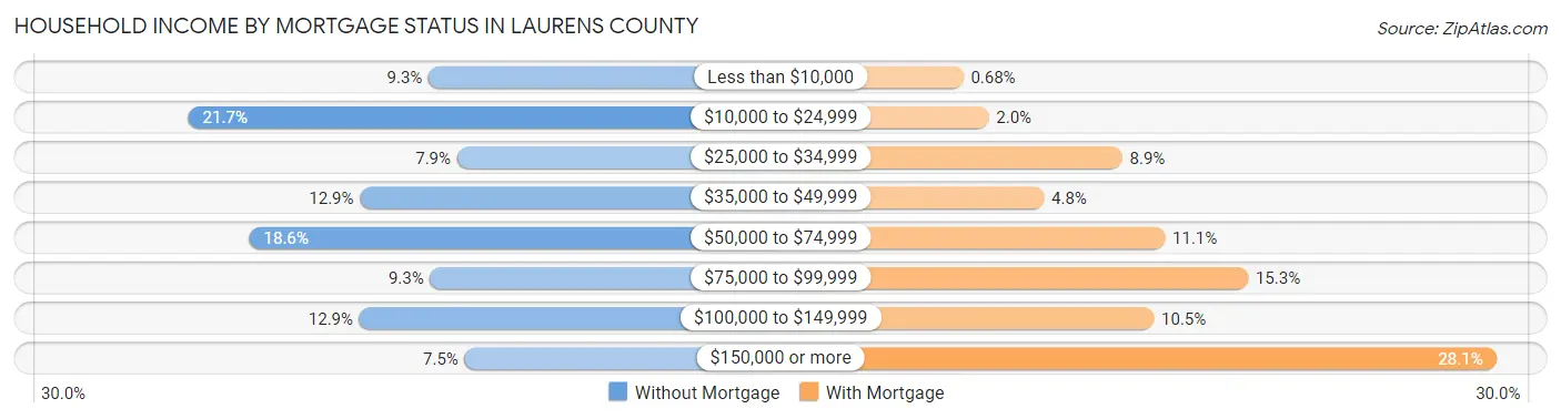 Household Income by Mortgage Status in Laurens County