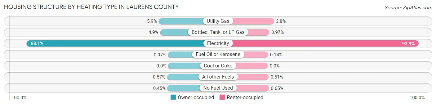 Housing Structure by Heating Type in Laurens County