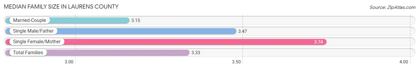 Median Family Size in Laurens County