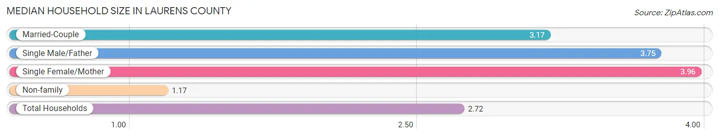 Median Household Size in Laurens County