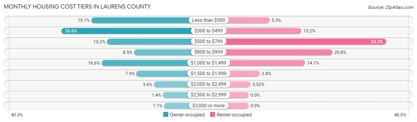 Monthly Housing Cost Tiers in Laurens County