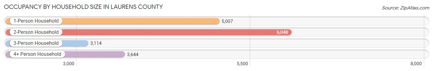 Occupancy by Household Size in Laurens County