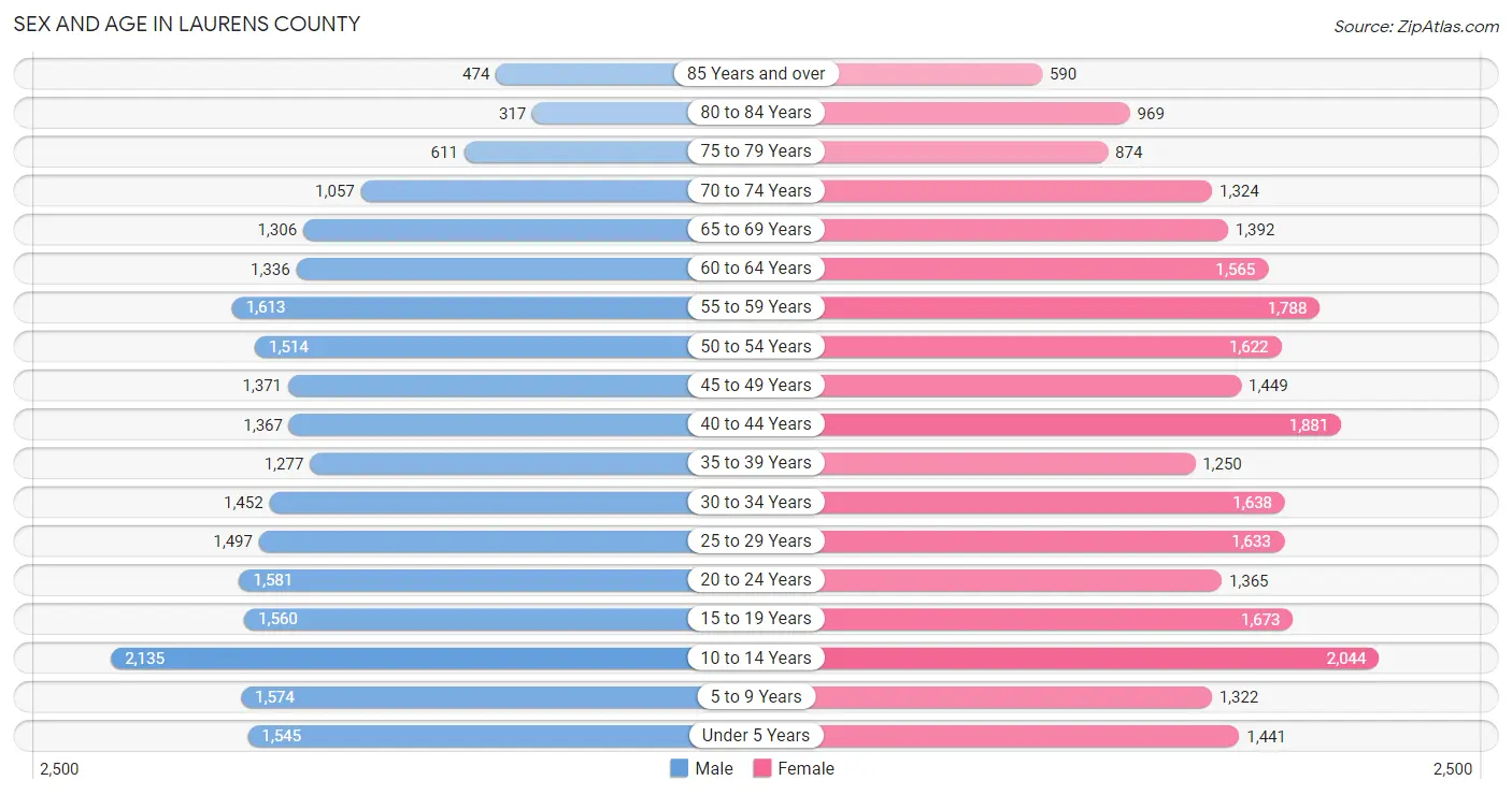 Sex and Age in Laurens County