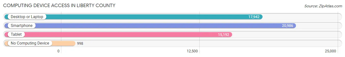Computing Device Access in Liberty County