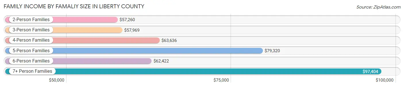 Family Income by Famaliy Size in Liberty County