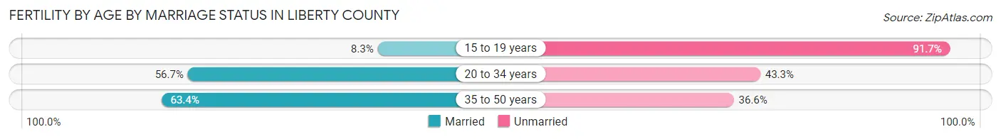 Female Fertility by Age by Marriage Status in Liberty County