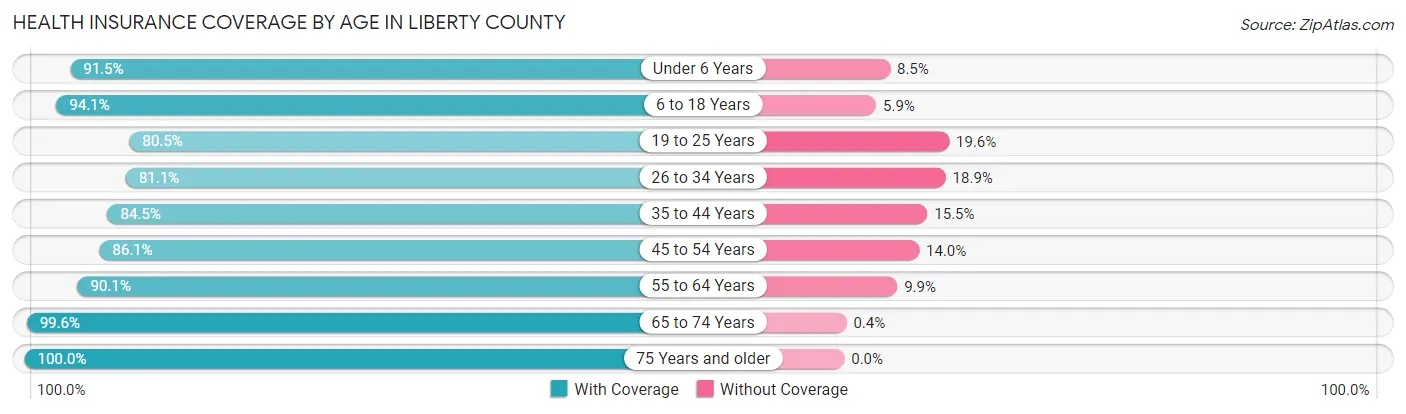 Health Insurance Coverage by Age in Liberty County