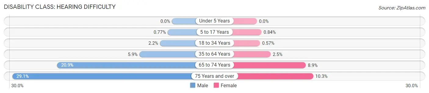 Disability in Liberty County: <span>Hearing Difficulty</span>