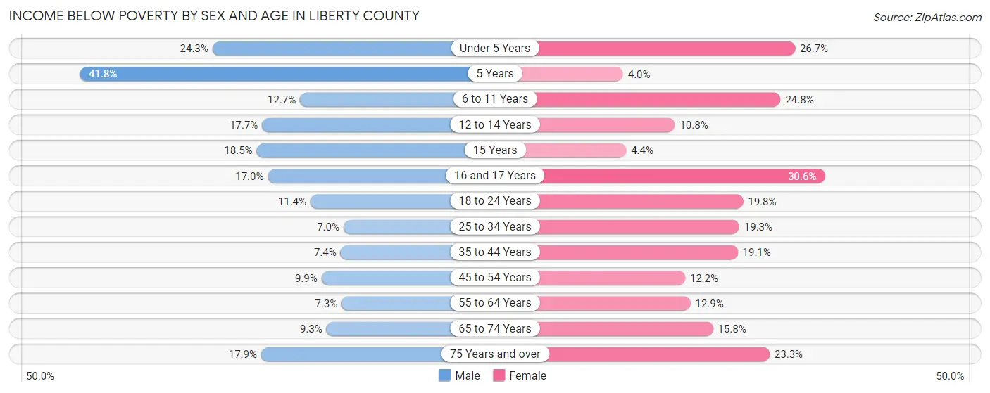 Income Below Poverty by Sex and Age in Liberty County