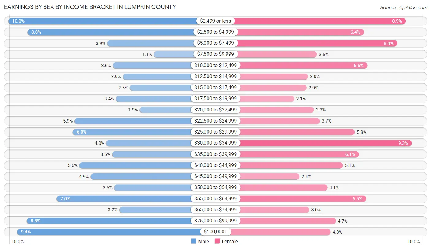 Earnings by Sex by Income Bracket in Lumpkin County