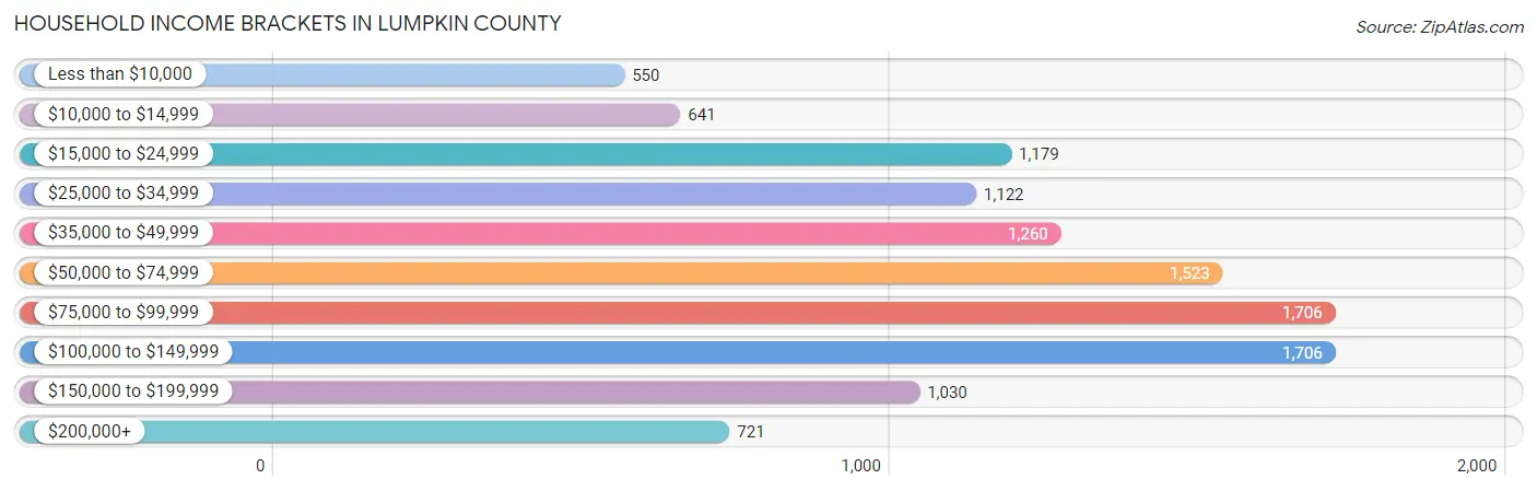 Household Income Brackets in Lumpkin County