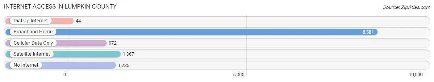 Internet Access in Lumpkin County