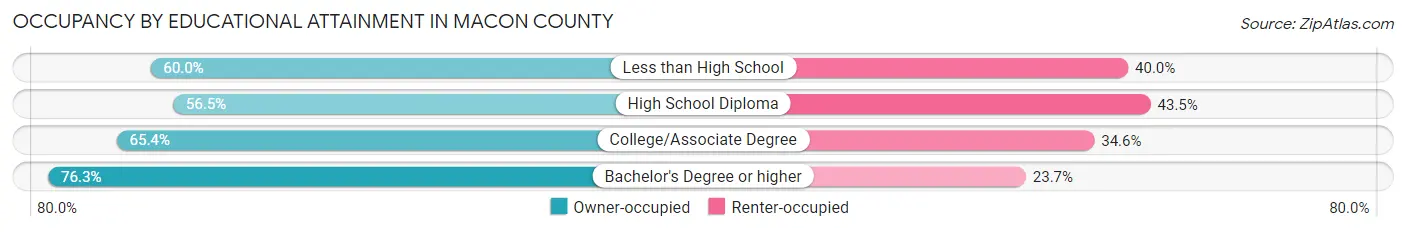 Occupancy by Educational Attainment in Macon County