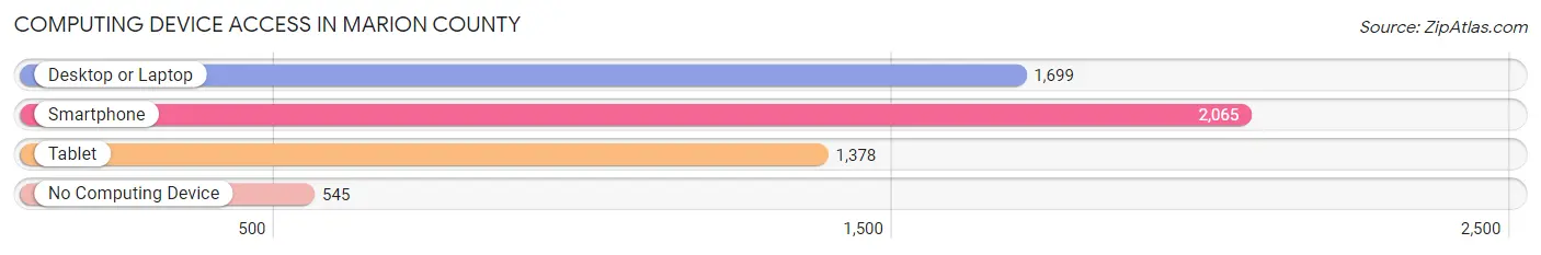 Computing Device Access in Marion County