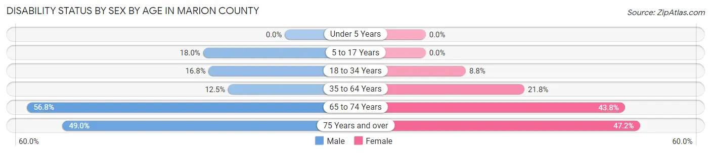 Disability Status by Sex by Age in Marion County