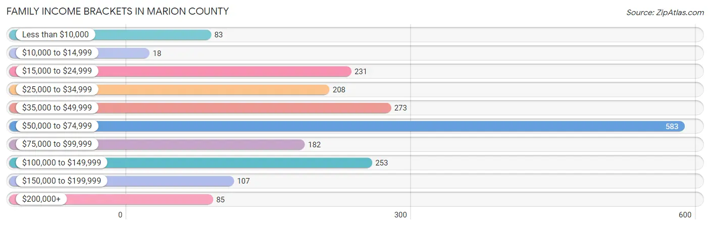 Family Income Brackets in Marion County